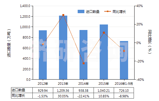2012-2016年9月中國鉻礦砂及其精礦(HS26100000)進口量及增速統(tǒng)計